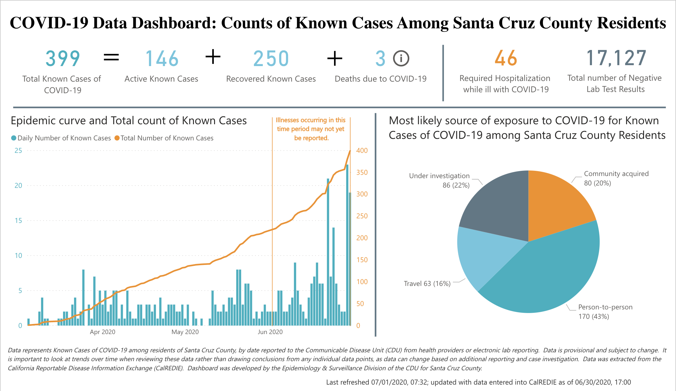 COVID19 Cases for Santa Cruz County
