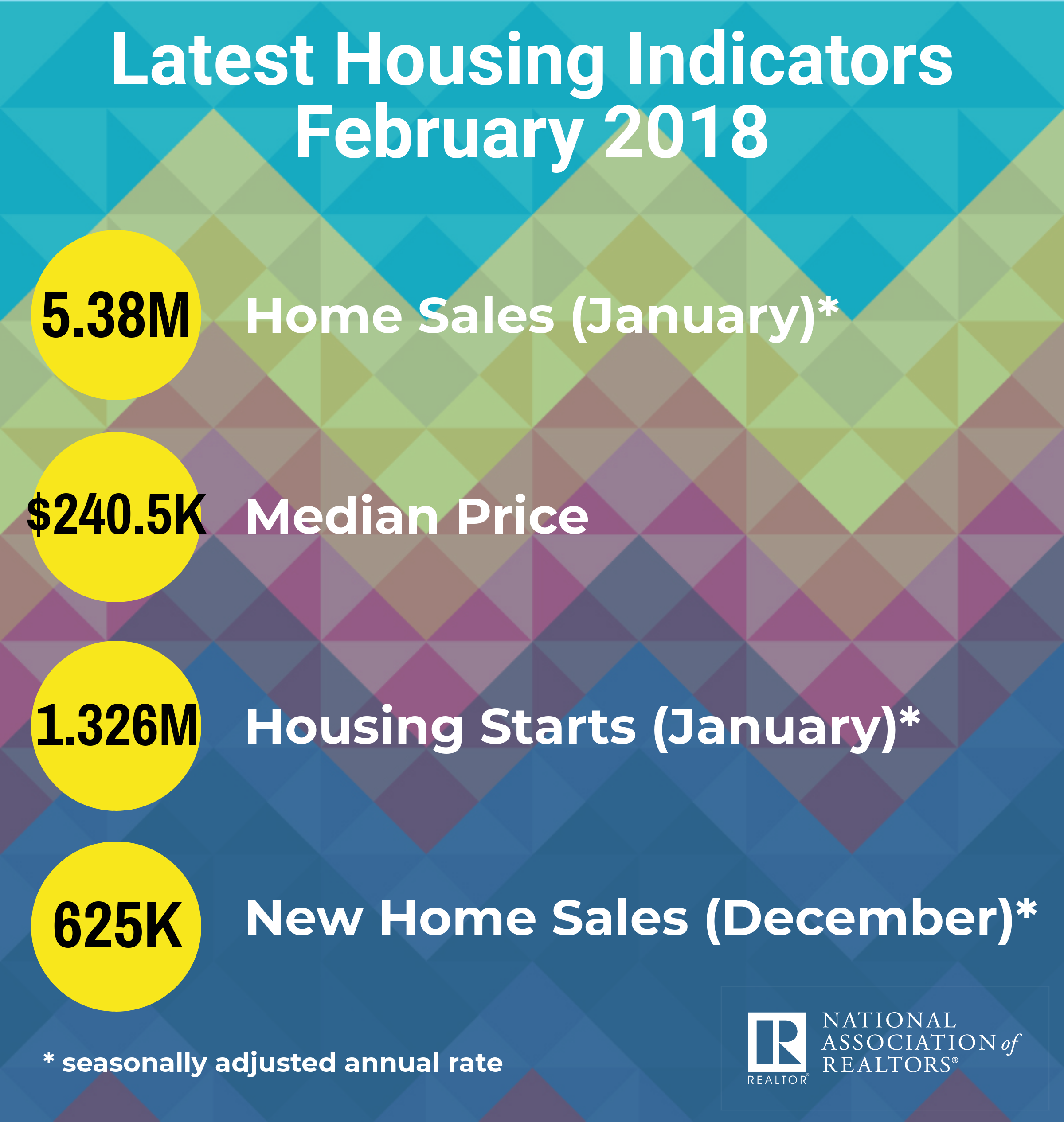 Latest Housing Indicators
