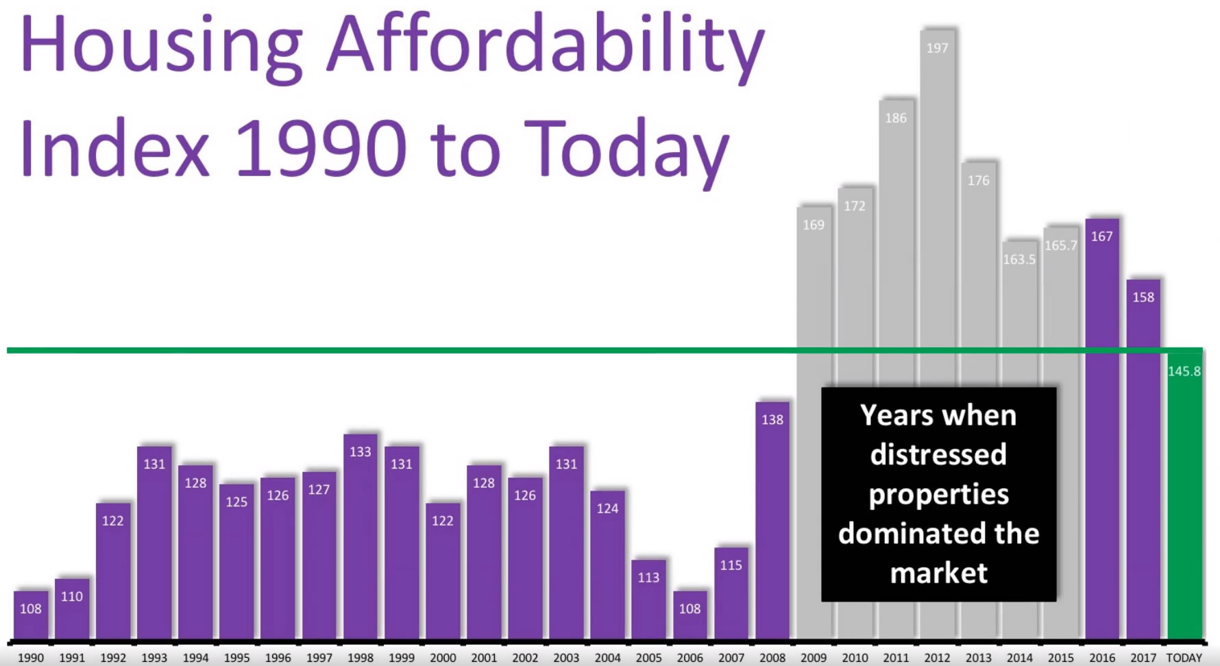 Is Housing Affordable?