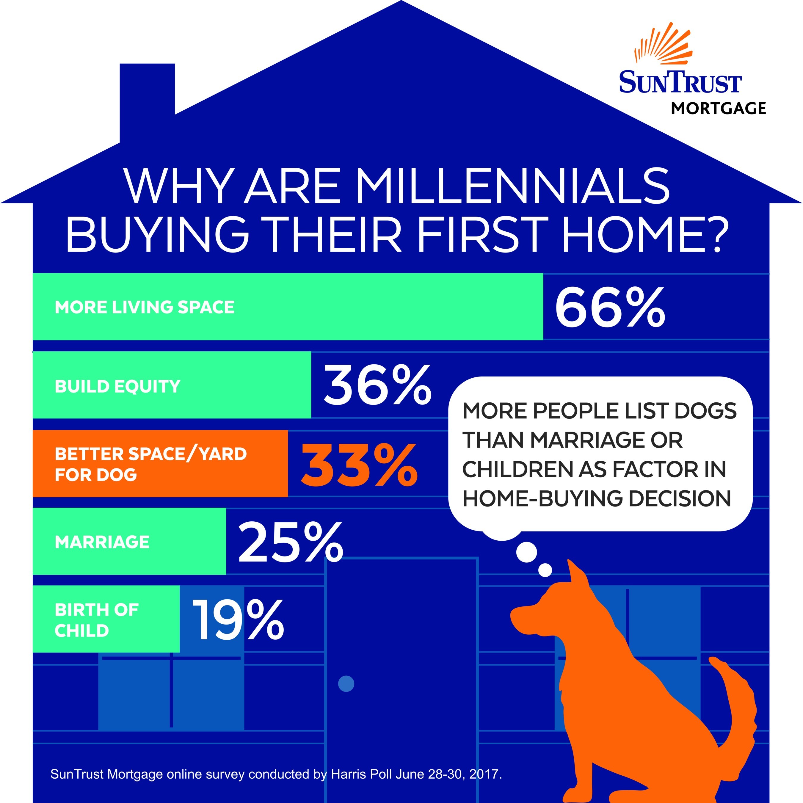 Survey: Pets Drive Millennials’ Decision to Buy