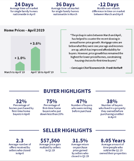 Real Estate Stats