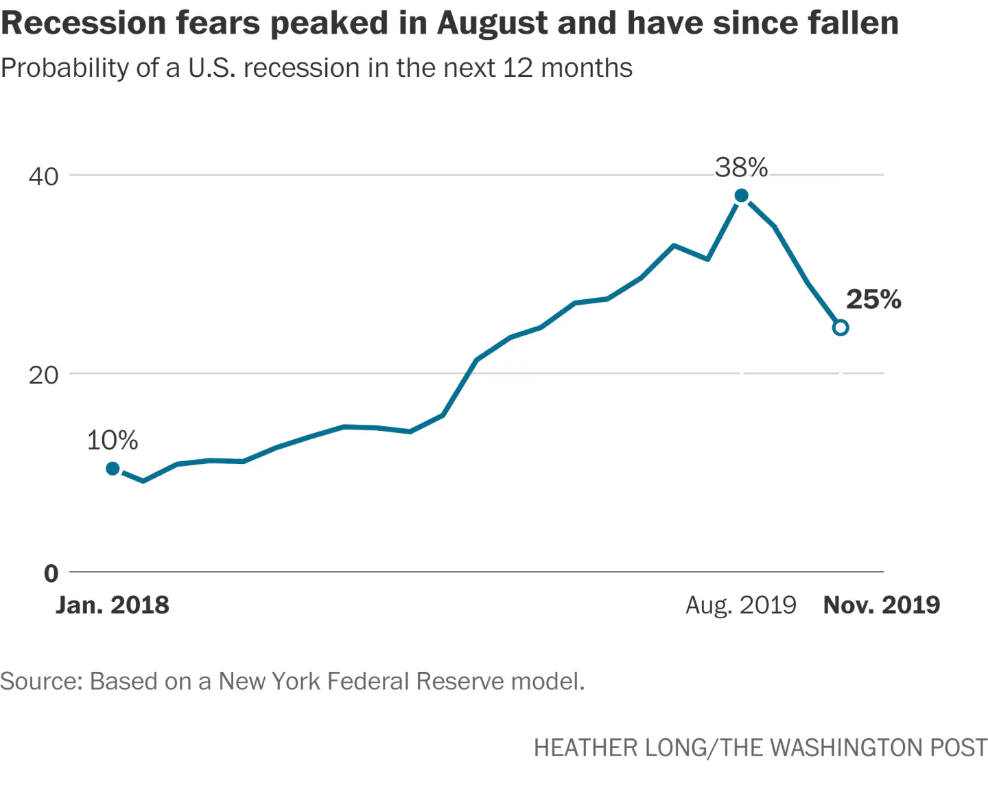 Recession Fears Graph