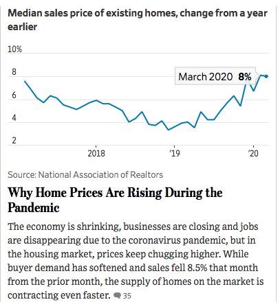 Wall Street Journal report for home sales increase