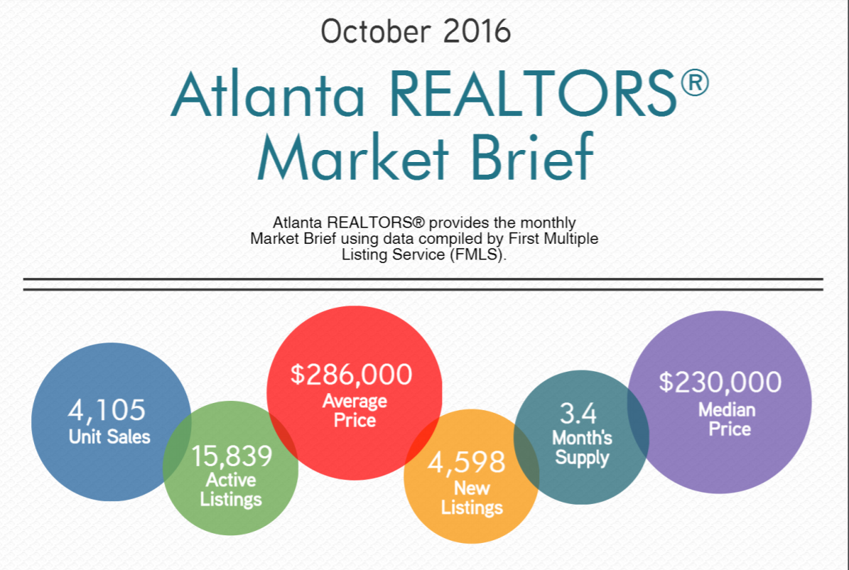 Atlanta REALTORS® Market Brief: October 2016