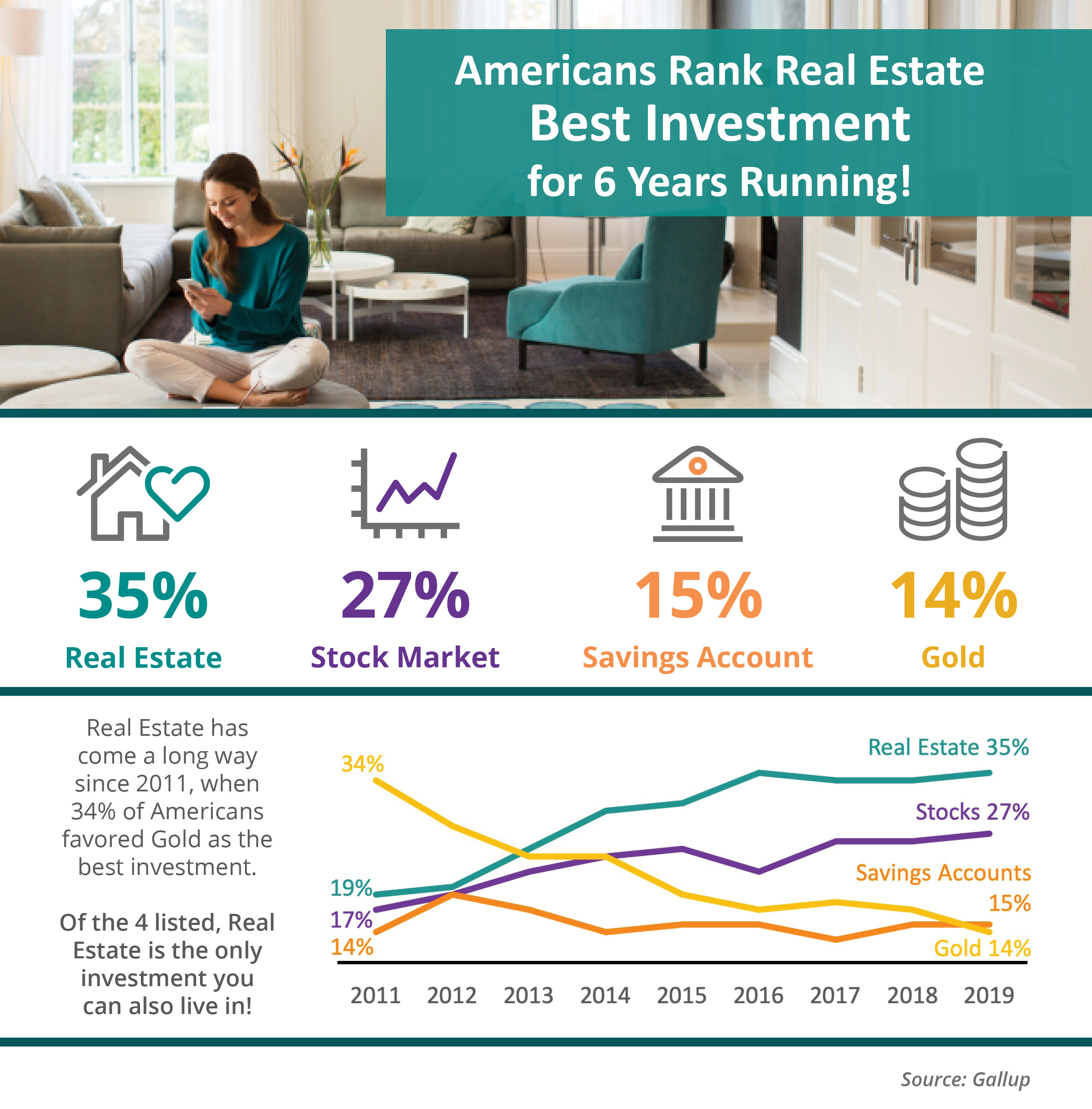 Real Estate has been the Best Investment for 6 years running.