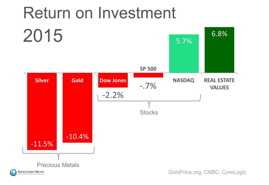 Return On Investment Chart