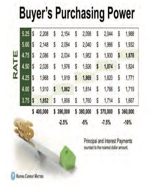 PURCHASING POWER AFFECTS BOTH BUYERS & SELLERS!
