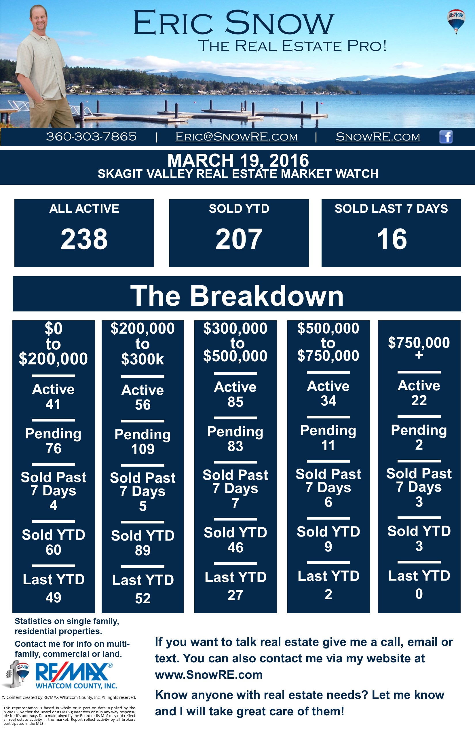 Skagit Valley Market Watch. What's The Activity In Your Price Range?