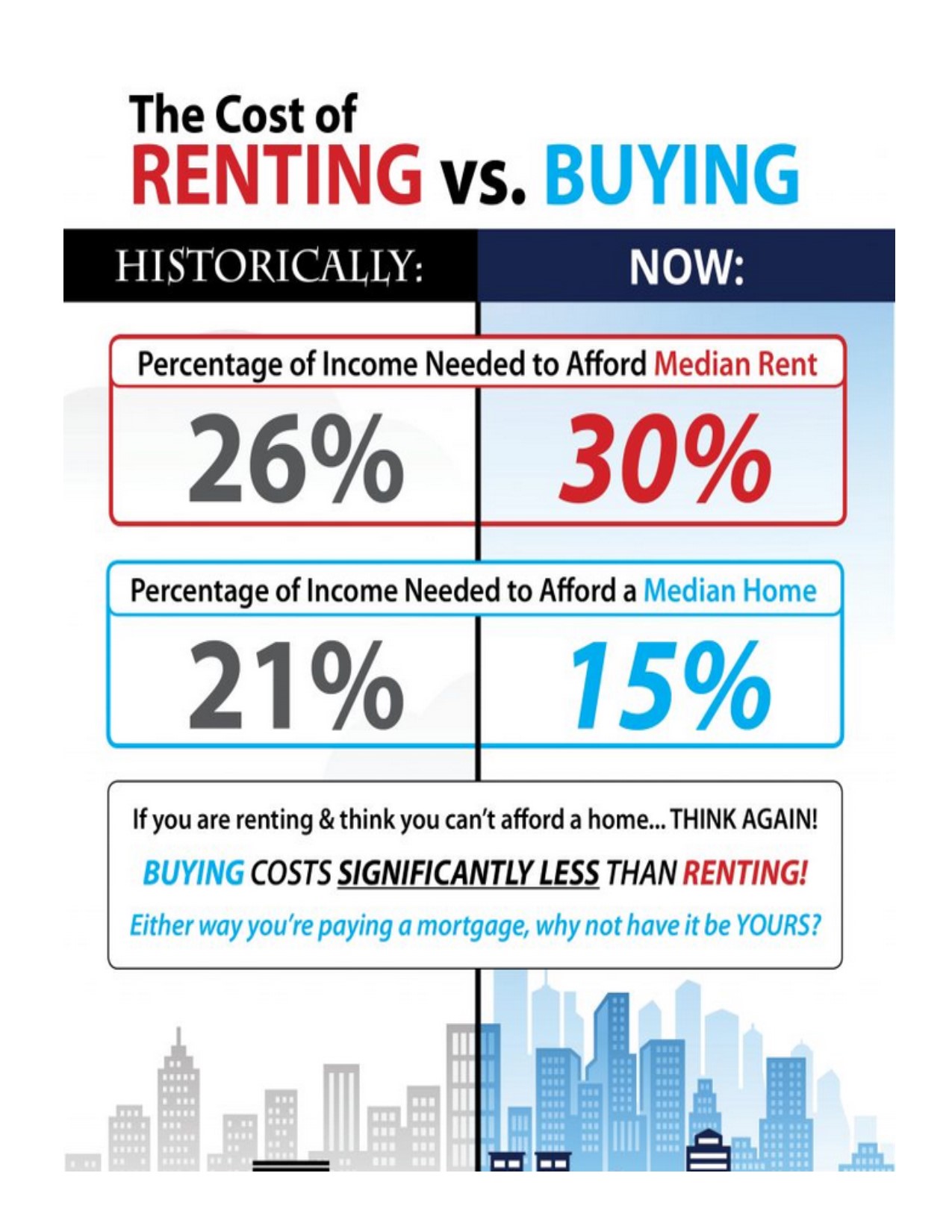 The Cost of Renting vs Buying???
