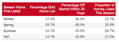 Winter Listing = Serious Buyers