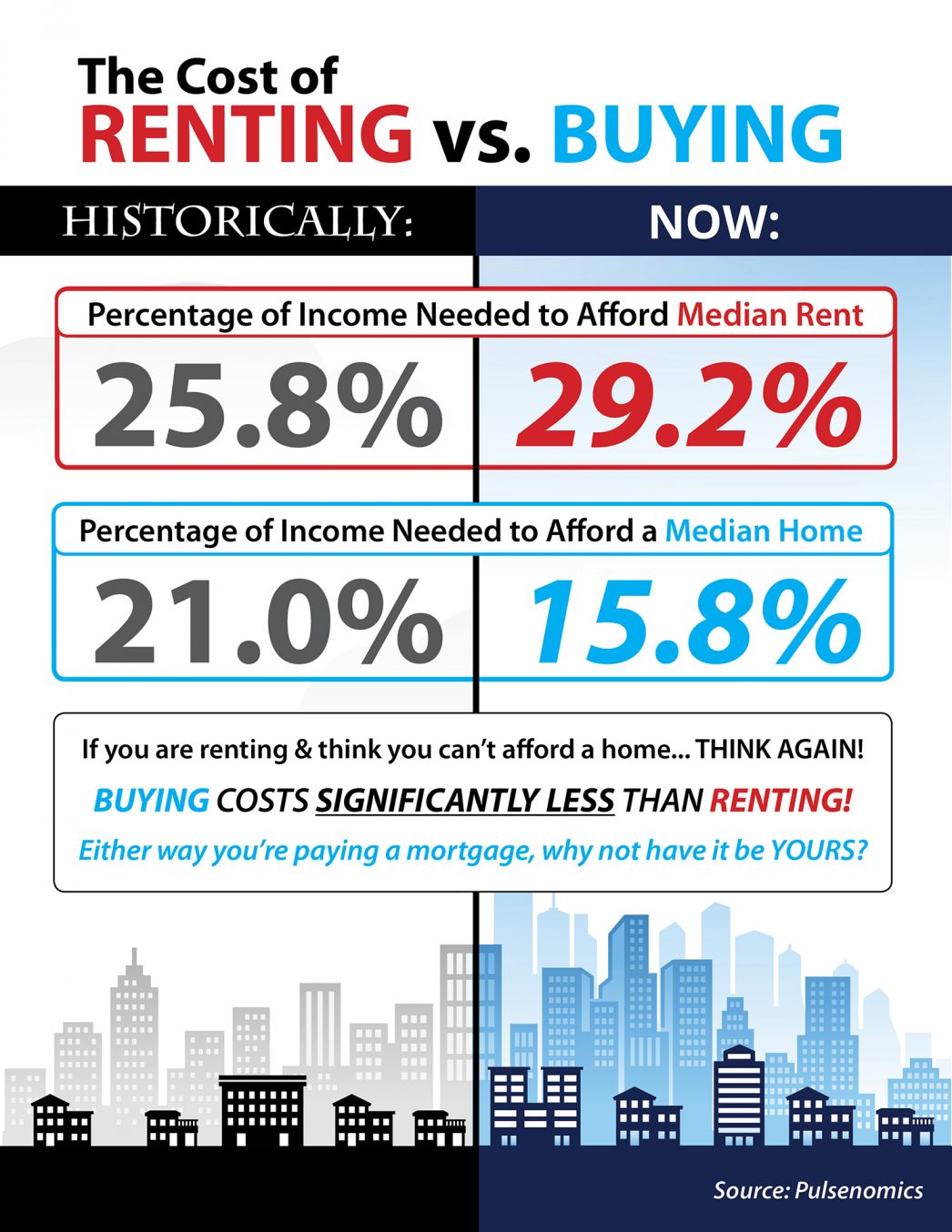 The Cost of Renting vs. Buying a Home