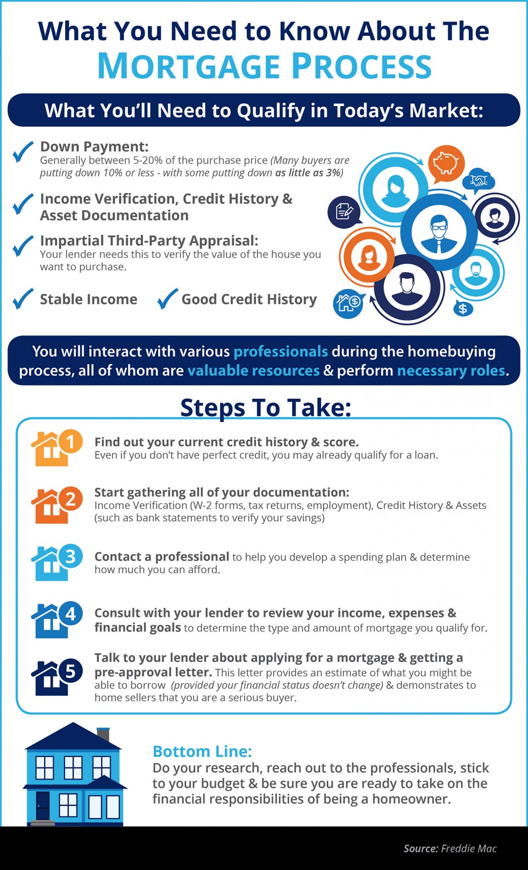 The Mortgage Process: What You Need to Know