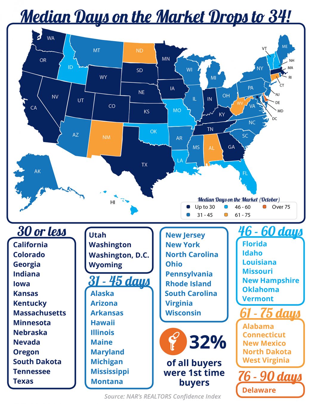 Median Days on the Market Drops to 34!