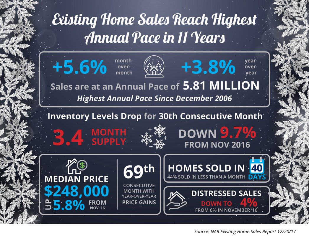 Existing Home Sales Reach Highest Annual Pace in 11 Years