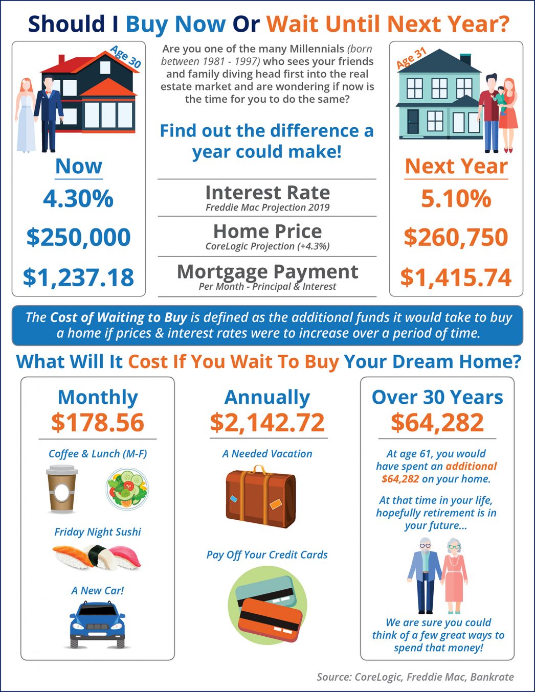 Waiting a year to buy a home could cost you!