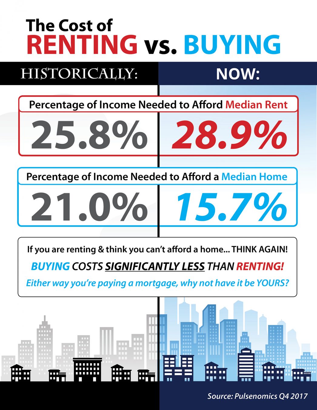 The Cost of Renting vs Buying