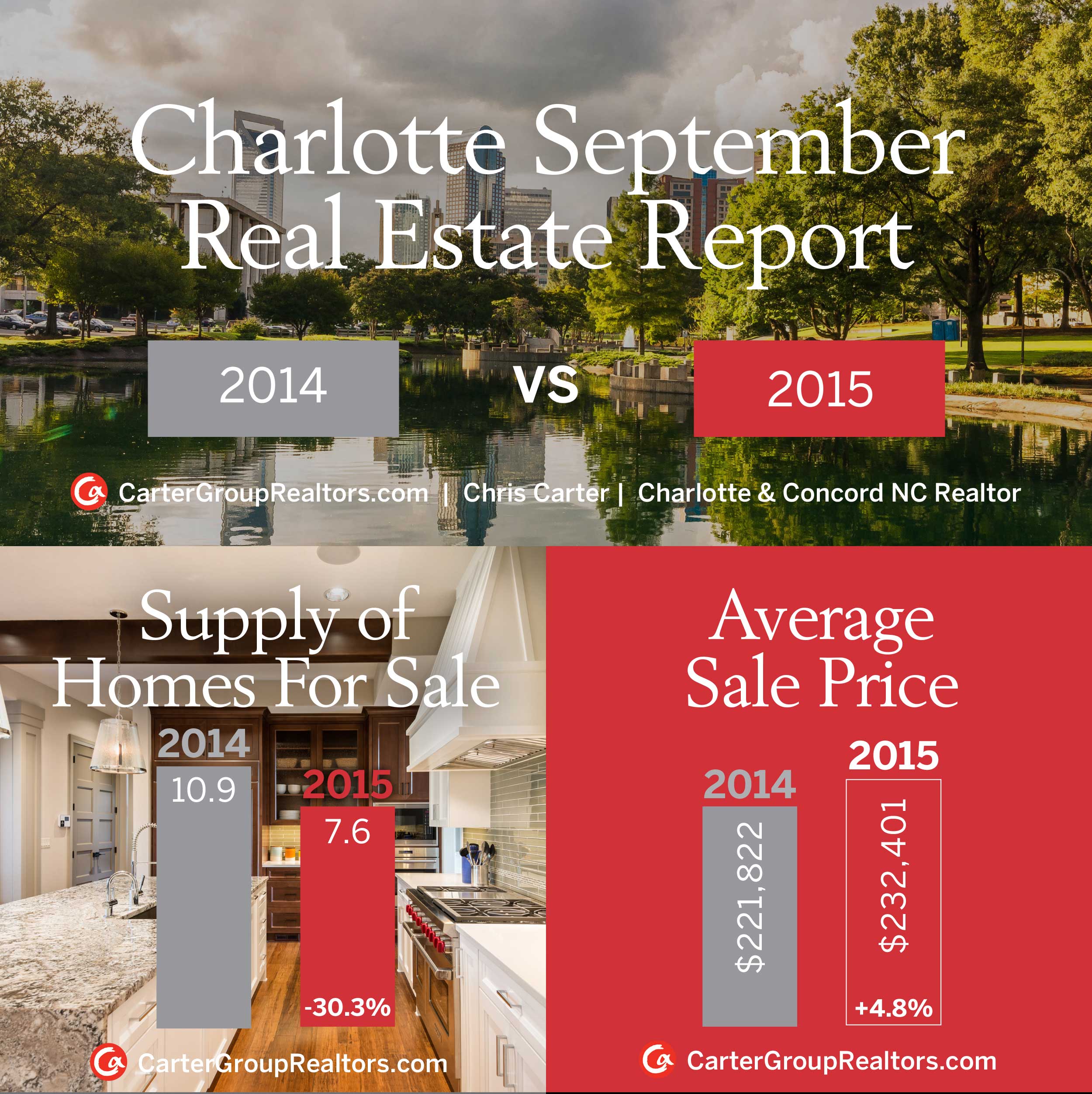 Charlotte September Real Estate Market Report
