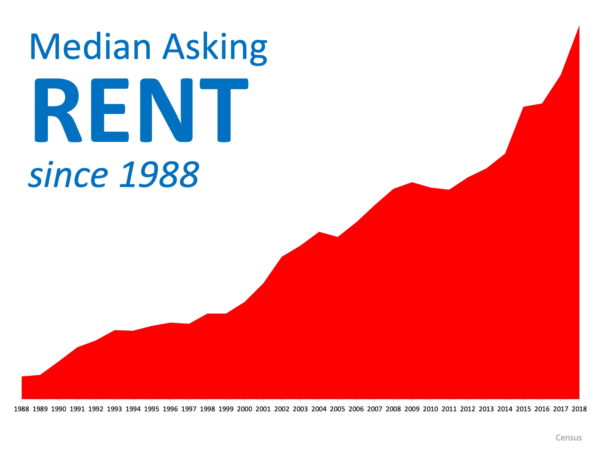 median rental prices