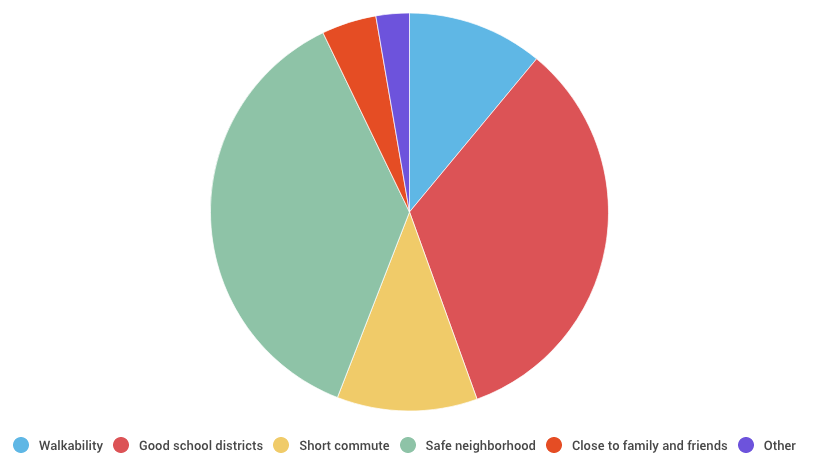 where to live - millennials