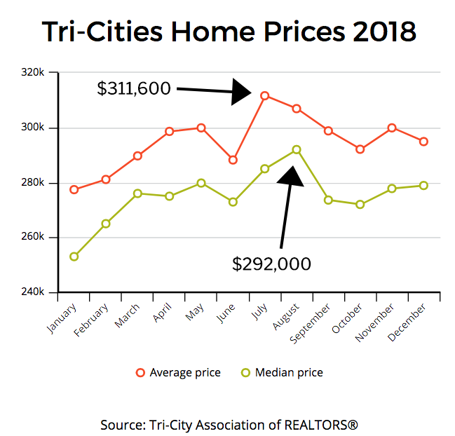 2018 Tri-Cities home prices