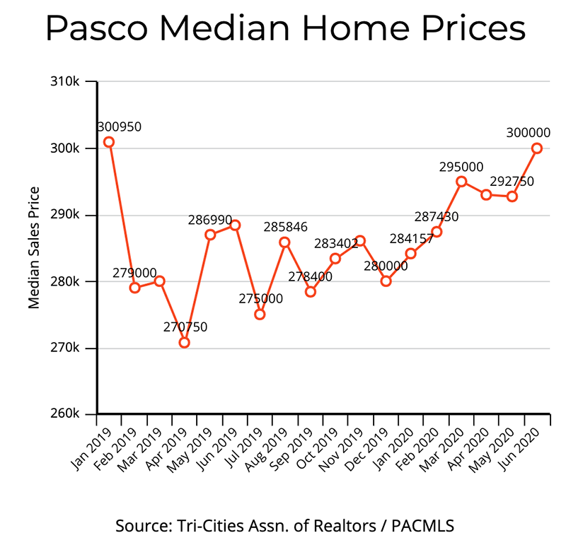 Pasco WA median home prices