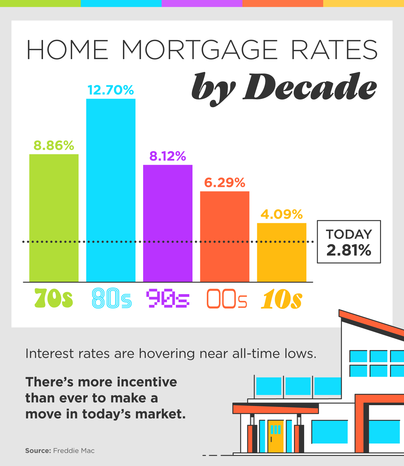 mortgage rates comparison by decade