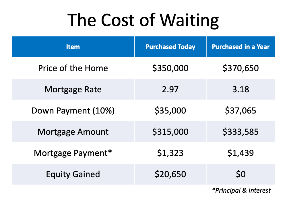 The cost of waiting