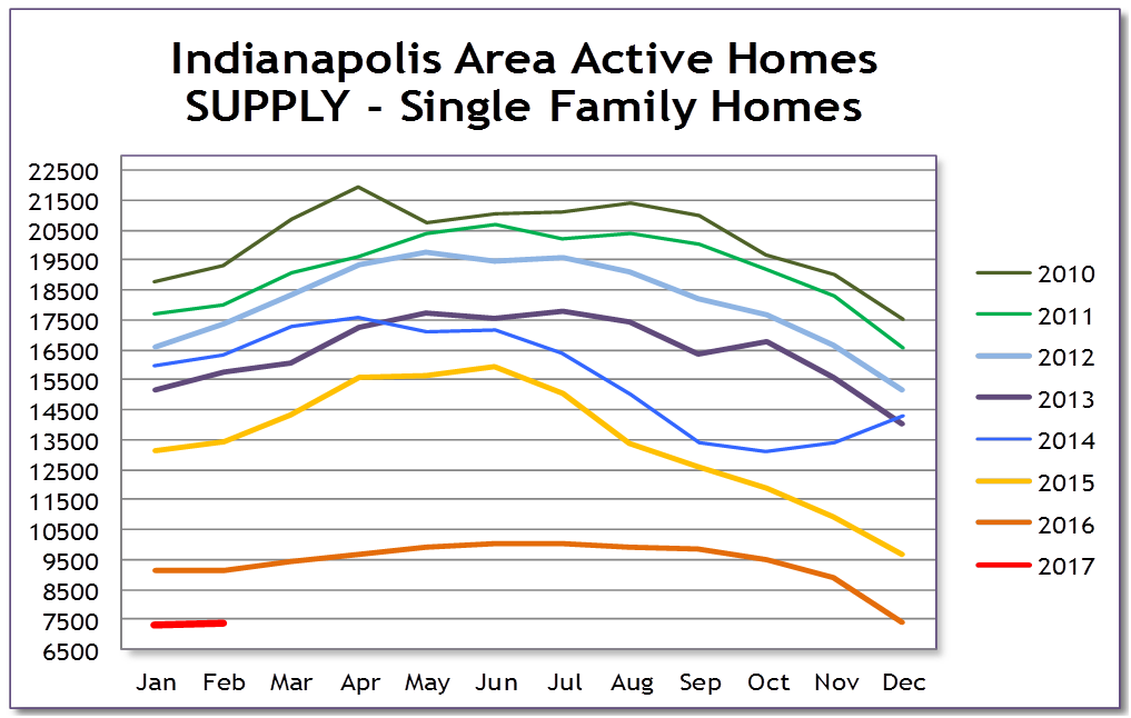 People Keep Talking About the Housing Inventory - What is the big deal?