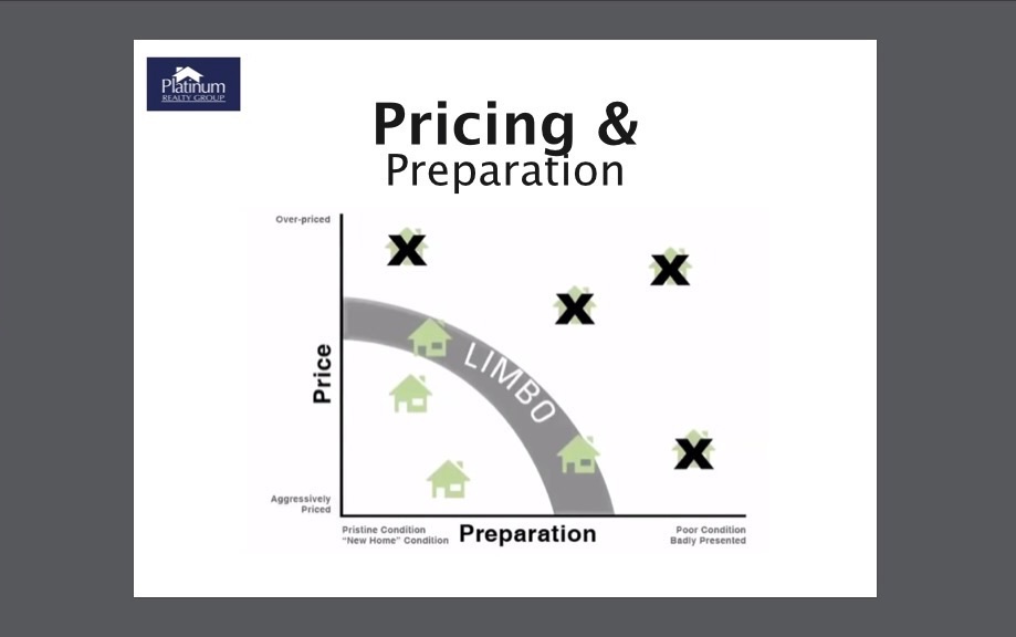 Pricing Your Home to Sell!