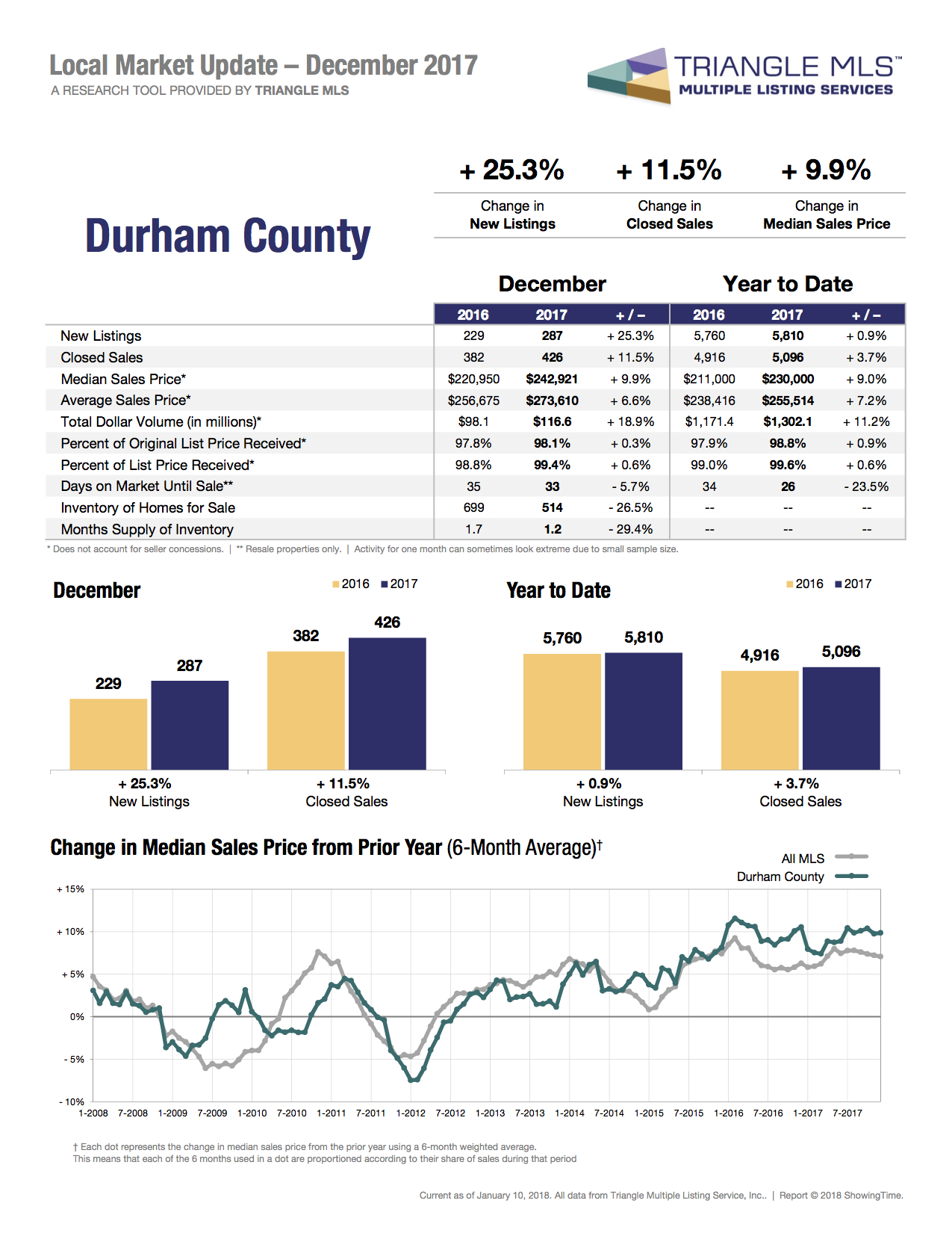 Durham and Orange County Market Updates for December 2017
