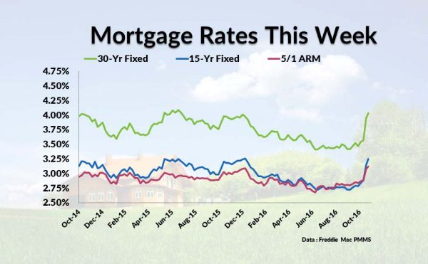 Price and Rate Hike Has Buyers Hurrying