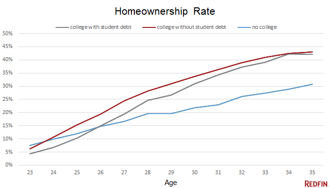 Student Debt and Millennial Housing