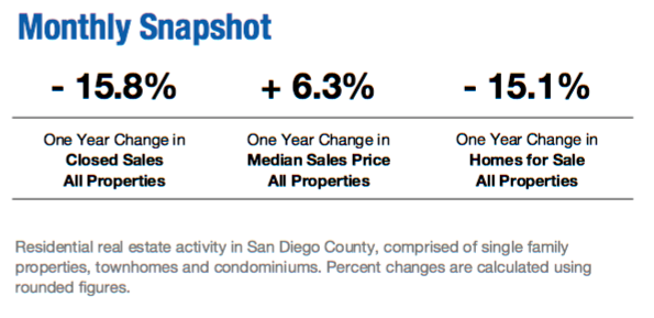 July Monthly Real Estate Activity for San Diego County
