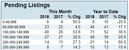 February Market Data