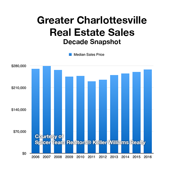 A Decade Snapshot of the Charlottesville Real Estate Market