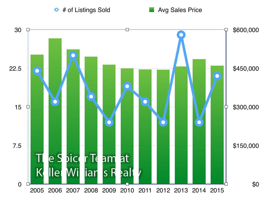 A Decade Snapshot of Dunlora Home Sales