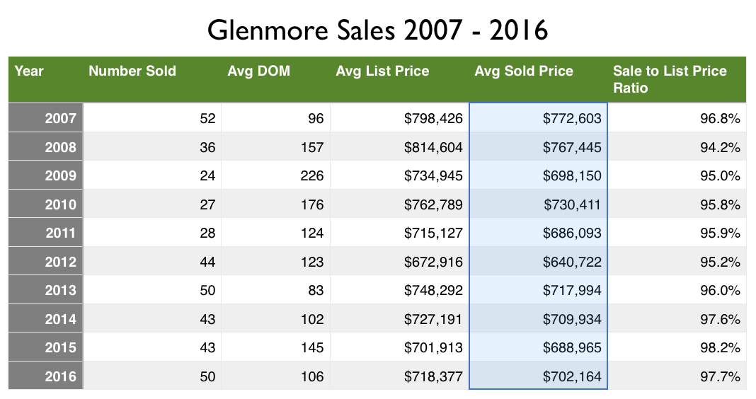 2016 Glenmore Real Estate Market Albemarle County VA