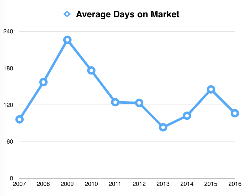 2016 Glenmore Home Sales Albemarle County VA