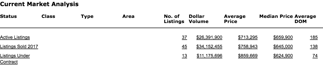 Current Glenmore Real Estate Market Albemarle County VA