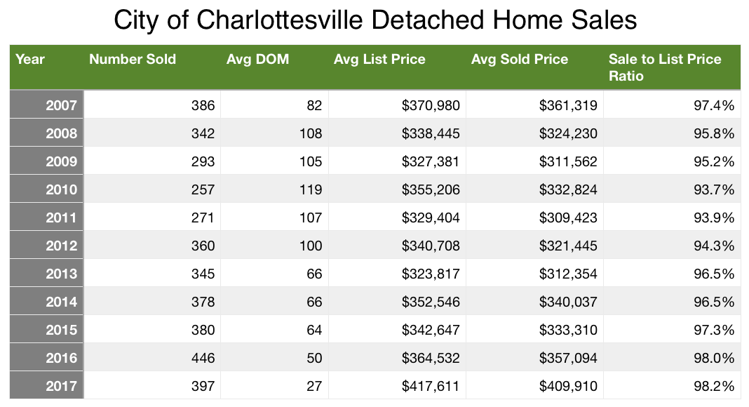 Charlottesville Real Estate Detached Home Sale a Decade Trend 2007-2017