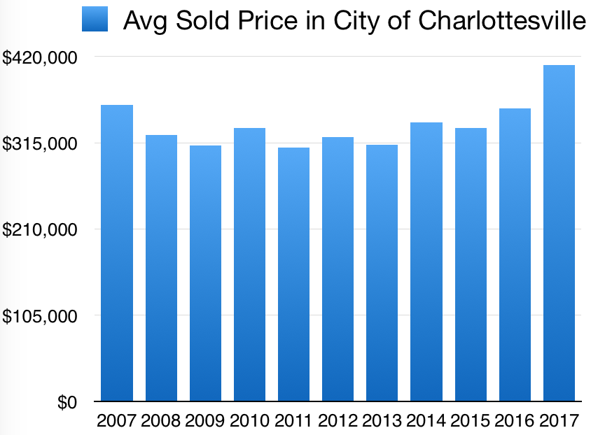 Charlottesville Real Estate Average Detached Home Sale a Decade Trend 2007-2017