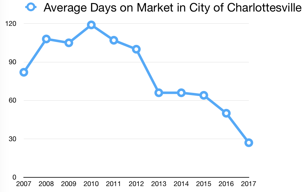 Charlottesville Real Estate Average Days on Market Detached Home Sale a Decade Trend 2007-2017