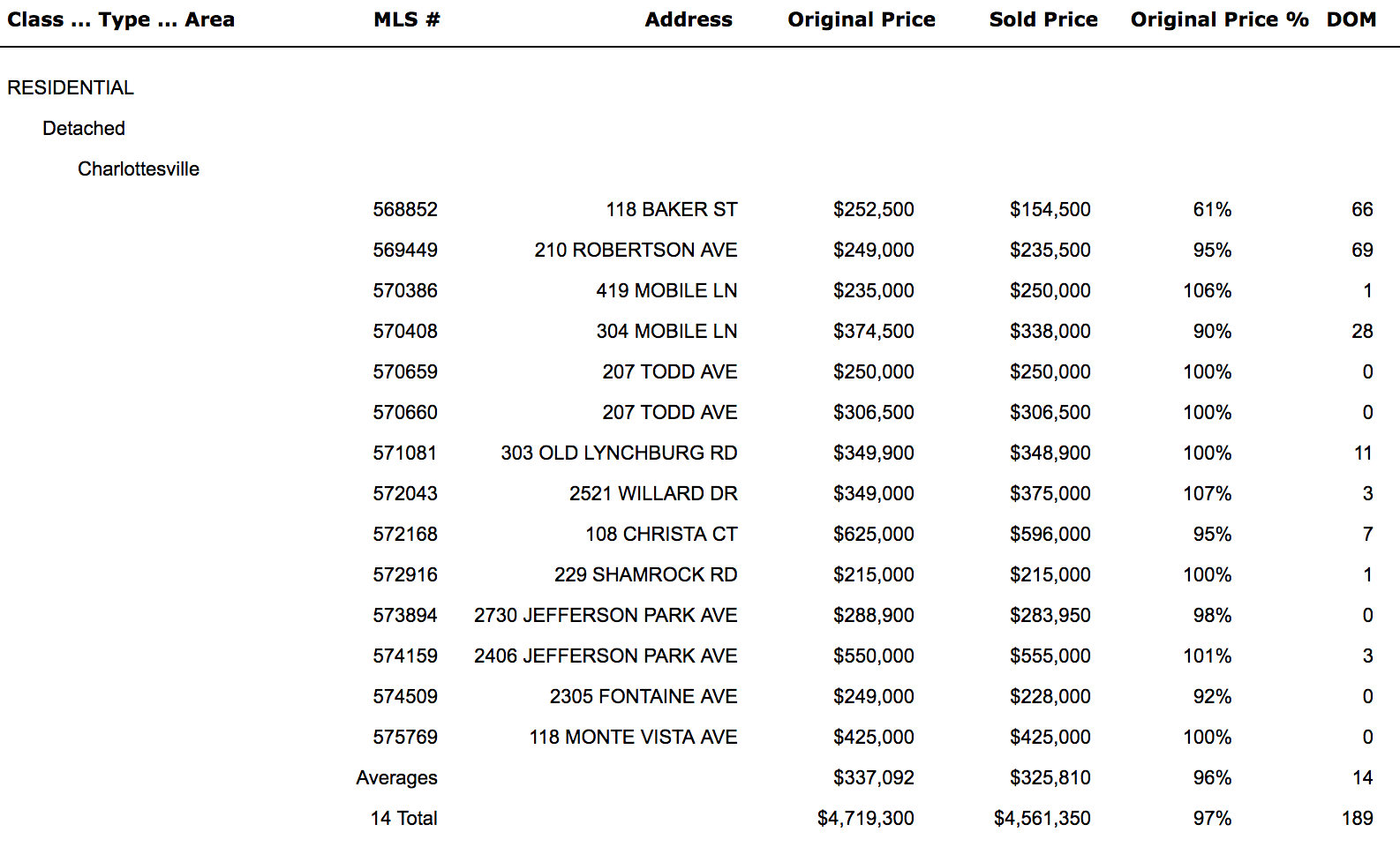 Fry's Spring Charlottesville Real Estate Market Data