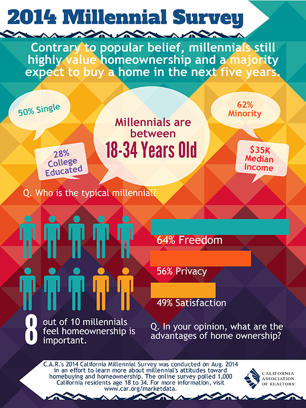 8 out of 10 Millennials Value Home Ownership