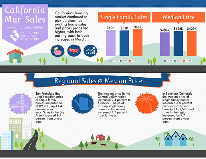 California Housing Market March Stats
