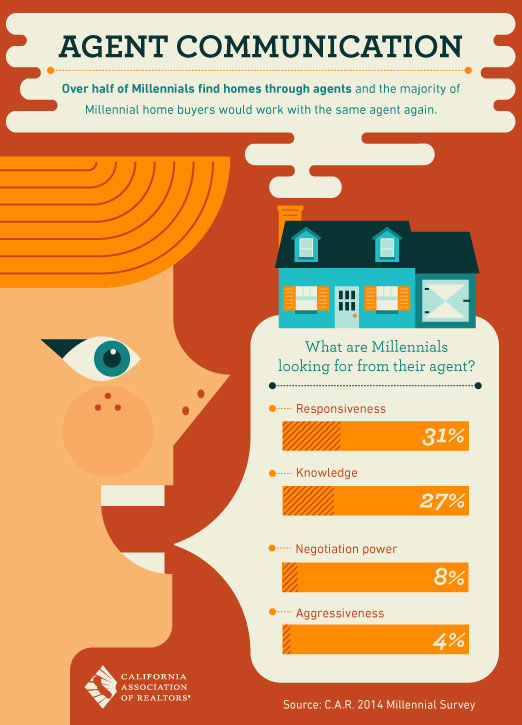 What Agent Communication does a Millennial Want?