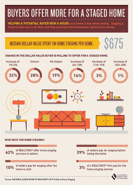 Buyers Offer more for a Staged Home