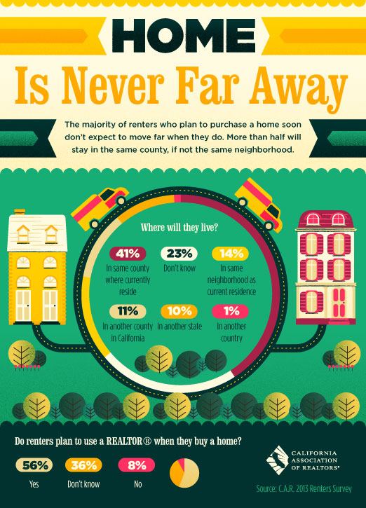 Home is Never Far Away for Renters