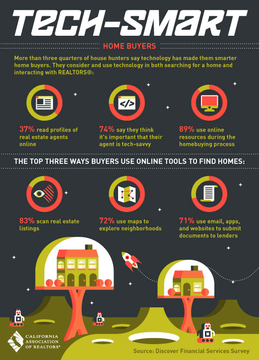 75% of Buyers want a Tech-Savvy Agent
