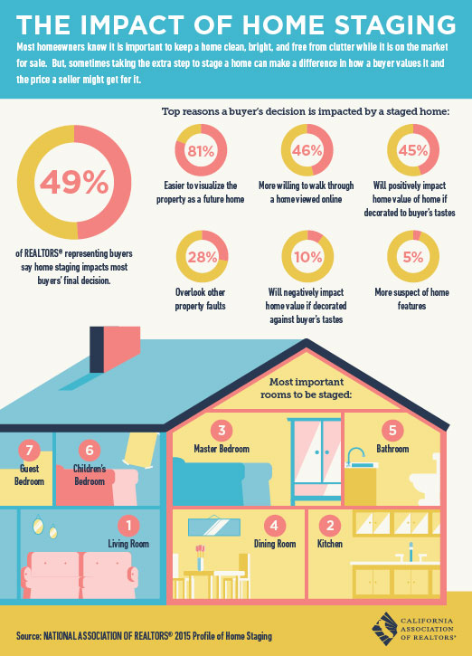 The Impact of Home Staging